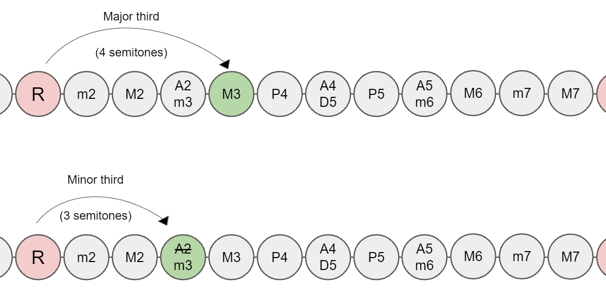 Triads (part 1) - StrumPick